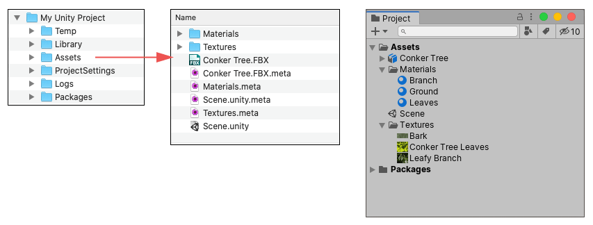 The relationship between the Assets folder in your Unity project on your computer, meta files, and the Project window in Unity